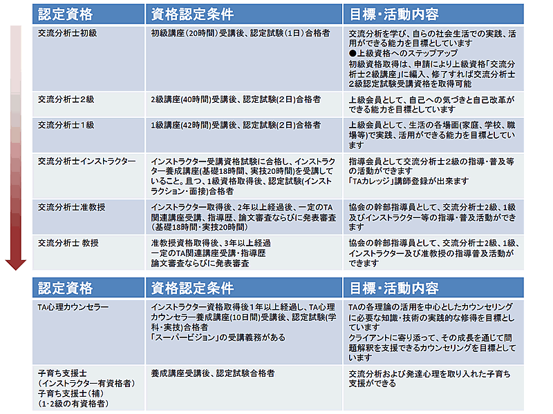 NPO法人 日本交流分析協会|交流分析士になるためには